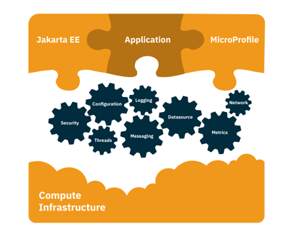 Image illustrating Jakarta EE model