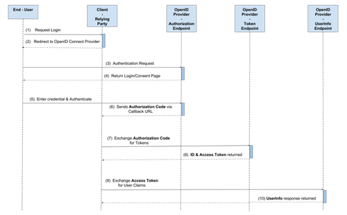 OpenID Connect