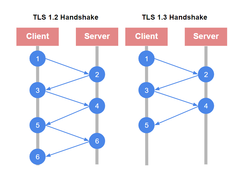Tls required. TLS 1.3 схема handshake. TLS 1.3. Протокол TLS 1.3. TLS 1.2 сертификат.