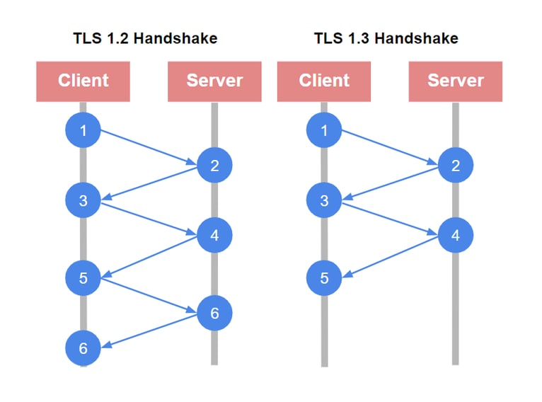 Difference between TLS 1.2 and TLS 1.3