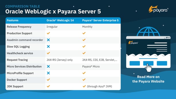 WebLogic vs Payara Server 5-3