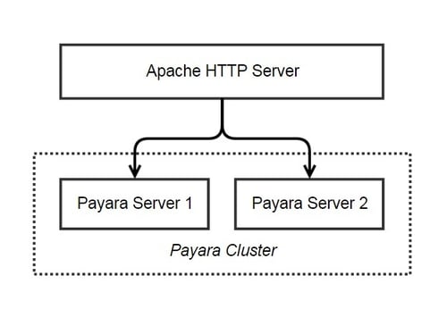forwarding requests from apache to payara server