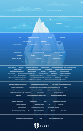 kubernetes-iceberg