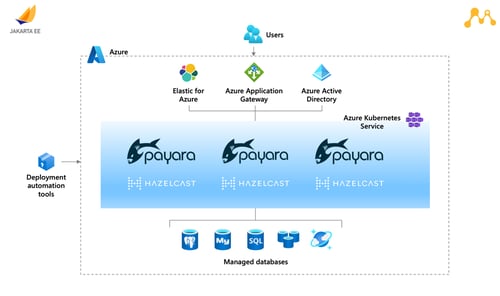 Azure Kubernetes Service Diagram