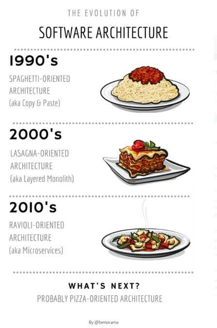 the evolution of software architecture diagram