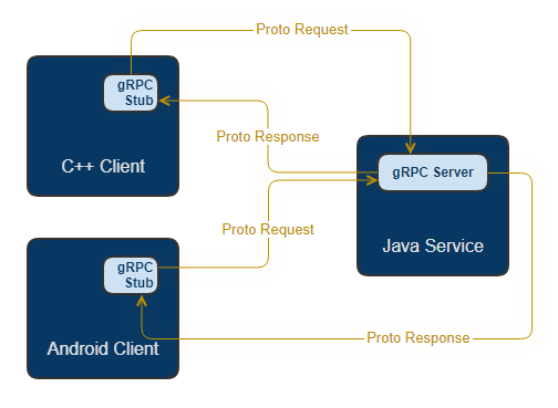 Google Remote Procedure Call gRPC Example In Payara Server